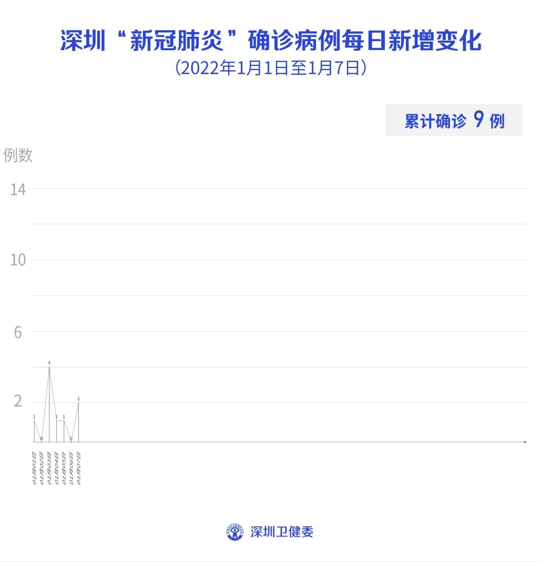 1月7日深圳新增2例本土确诊病例，基因测序结果为德尔塔变异株休闲区蓝鸢梦想 - Www.slyday.coM