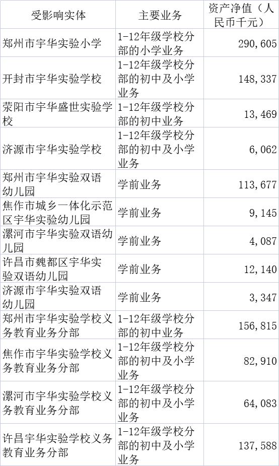 （宇华教育受影响实体概况 来源：公告）