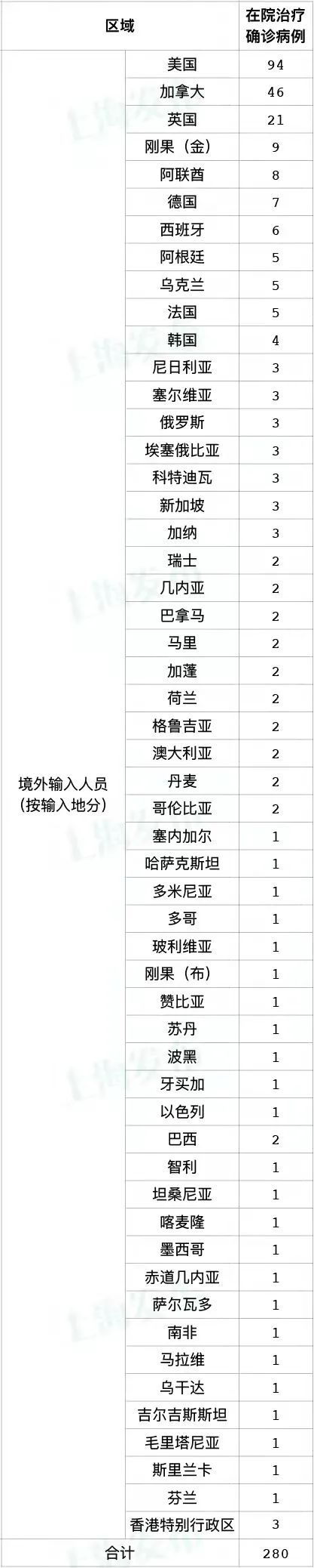 上海新增本土无症状感染者5例！系此前密切接触者！休闲区蓝鸢梦想 - Www.slyday.coM