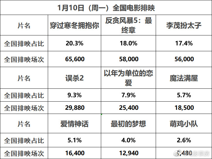 1月9日周日，全国共排38.1万场……休闲区蓝鸢梦想 - Www.slyday.coM