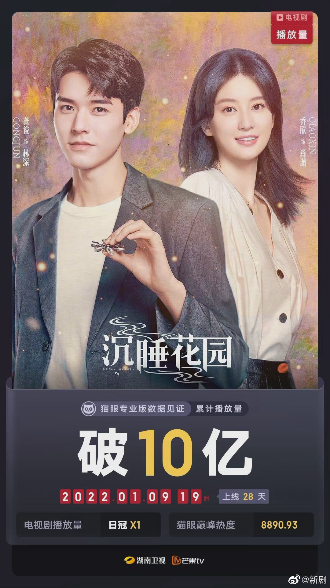 龚俊乔欣沉睡花园累计播放量破10亿