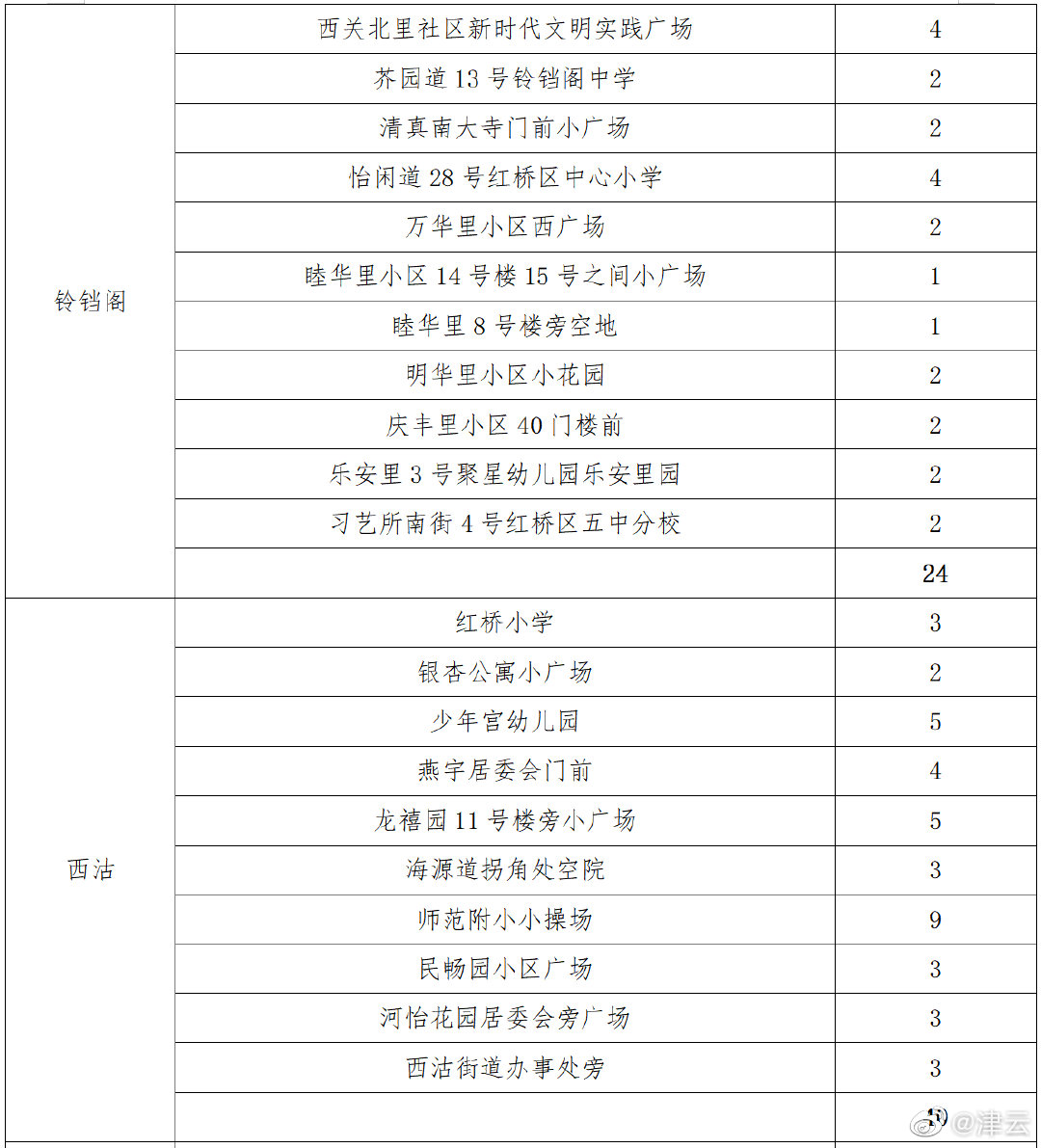 红桥区：1月10日7时起对全区常驻及流动人员进行核酸检测筛查休闲区蓝鸢梦想 - Www.slyday.coM