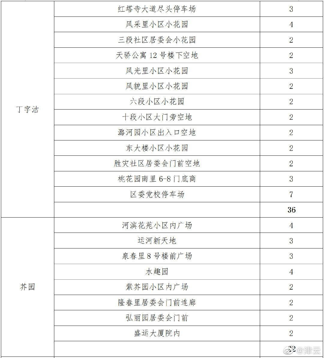 红桥区：1月10日7时起对全区常驻及流动人员进行核酸检测筛查休闲区蓝鸢梦想 - Www.slyday.coM