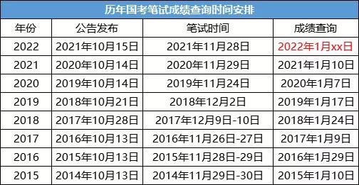 国考笔试成绩多久出来(国考笔试成绩多久出来2023几点公布)