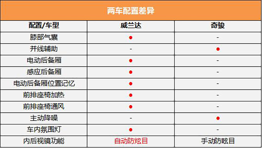 买合资紧凑型SUV绕不开它俩，威兰达和奇骏谁更出色？