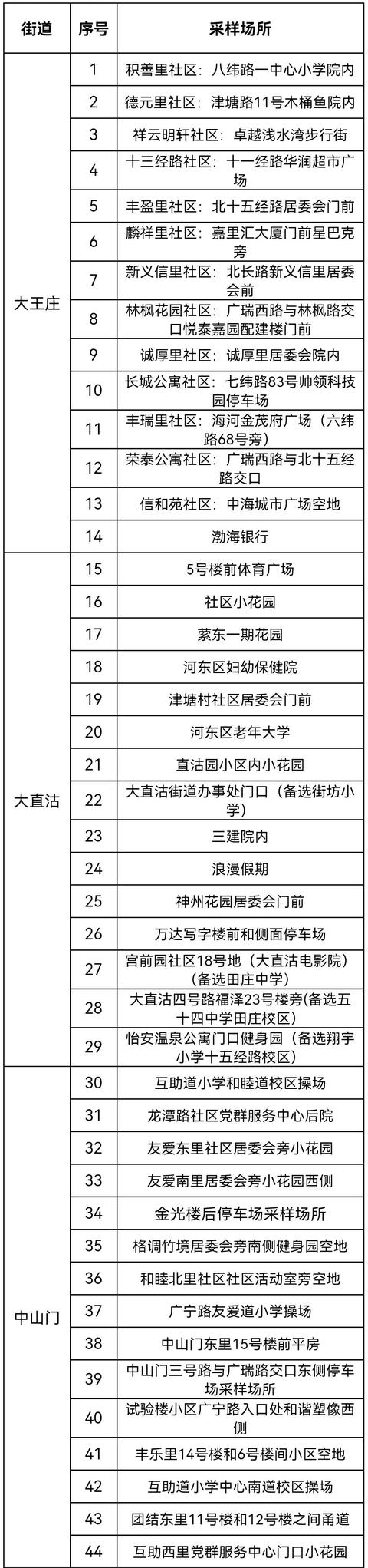 天津14区发布大规模核酸筛查安排！检测地点公示！这些地方停课休闲区蓝鸢梦想 - Www.slyday.coM