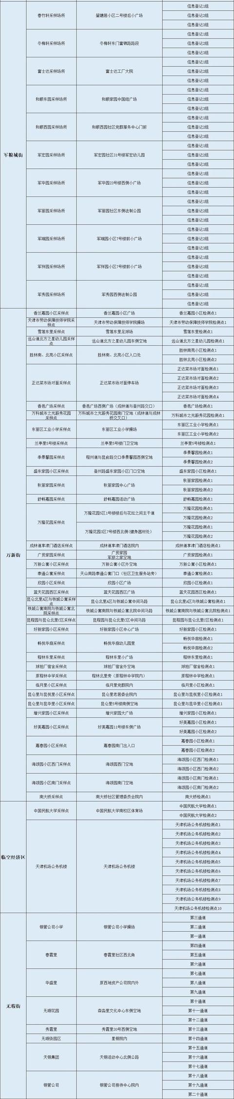 天津14区发布大规模核酸筛查安排！检测地点公示！这些地方停课休闲区蓝鸢梦想 - Www.slyday.coM