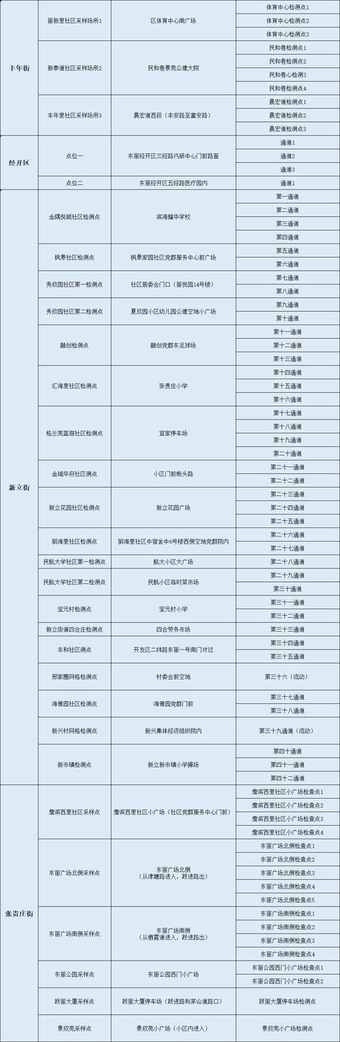 天津14区发布大规模核酸筛查安排！检测地点公示！这些地方停课休闲区蓝鸢梦想 - Www.slyday.coM