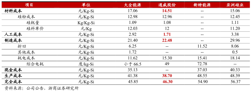 通威预告去年盈利翻番：先发扩产下“量”“利”齐升