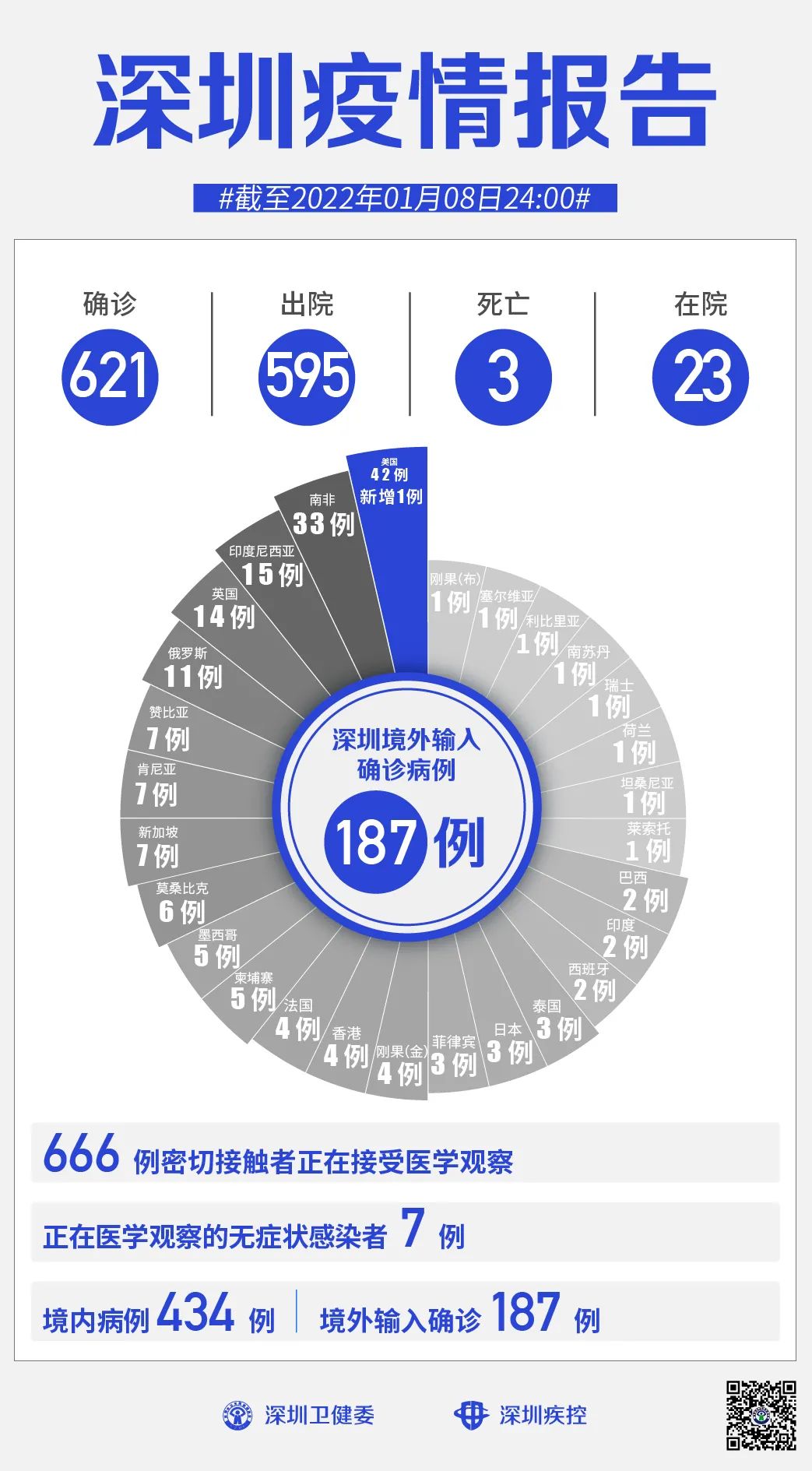 1月8日深圳新增1例本土确诊病例、1例境外输入确诊病例和1例境外输入无症状感染者休闲区蓝鸢梦想 - Www.slyday.coM