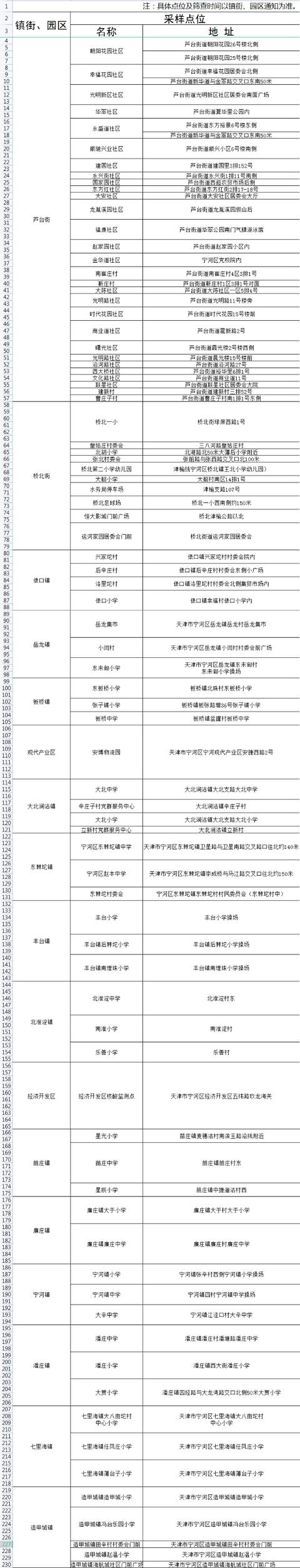 天津14区发布大规模核酸筛查安排！检测地点公示！这些地方停课休闲区蓝鸢梦想 - Www.slyday.coM
