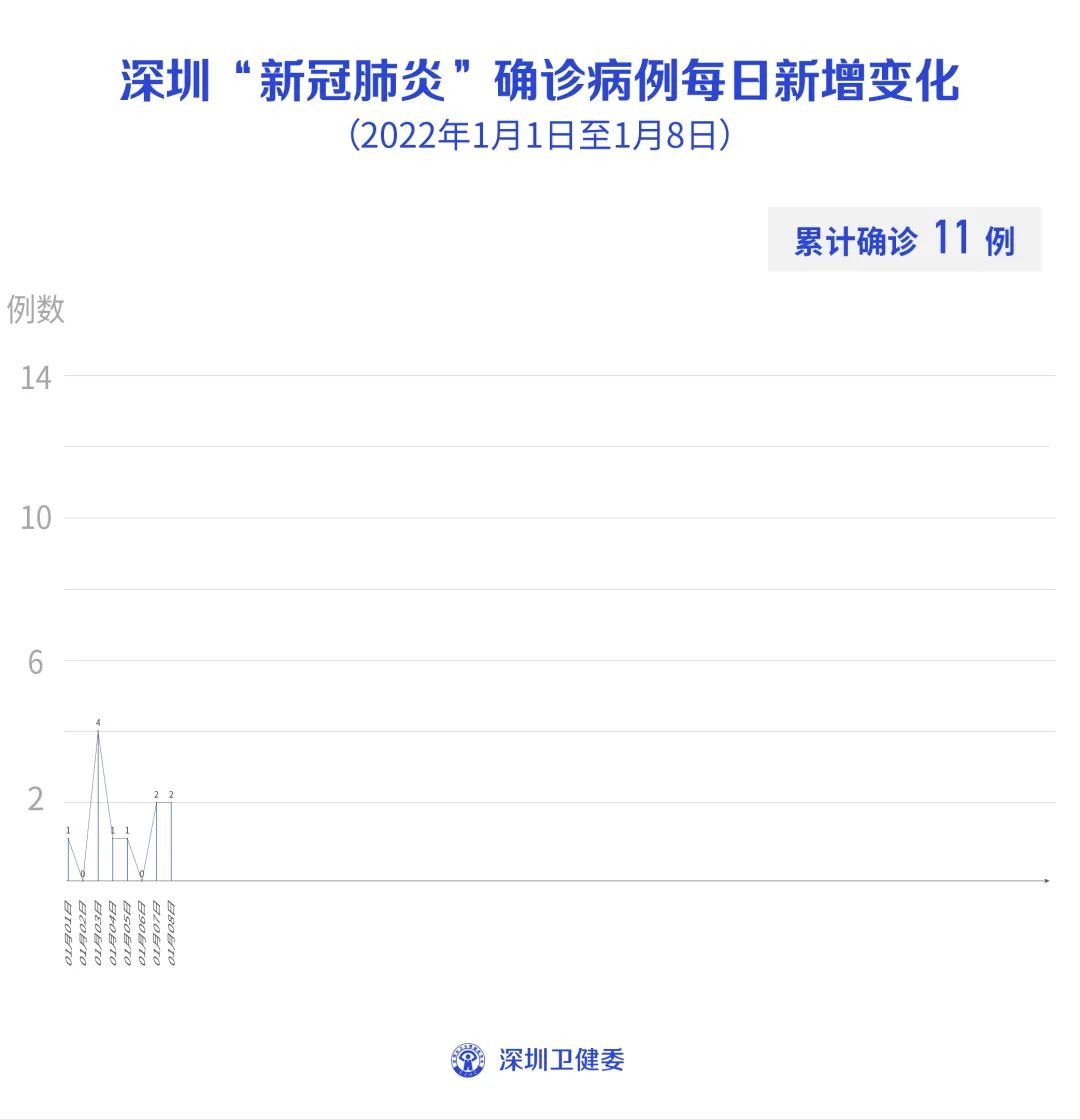 1月8日深圳新增1例本土确诊病例、1例境外输入确诊病例和1例境外输入无症状感染者休闲区蓝鸢梦想 - Www.slyday.coM
