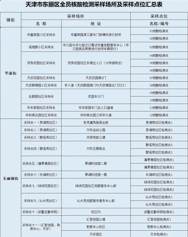 天津14区发布大规模核酸筛查安排！检测地点公示！这些地方停课休闲区蓝鸢梦想 - Www.slyday.coM