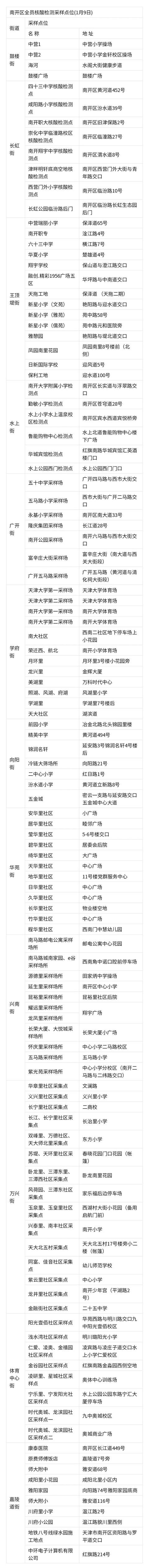 天津14区发布大规模核酸筛查安排！检测地点公示！这些地方停课休闲区蓝鸢梦想 - Www.slyday.coM