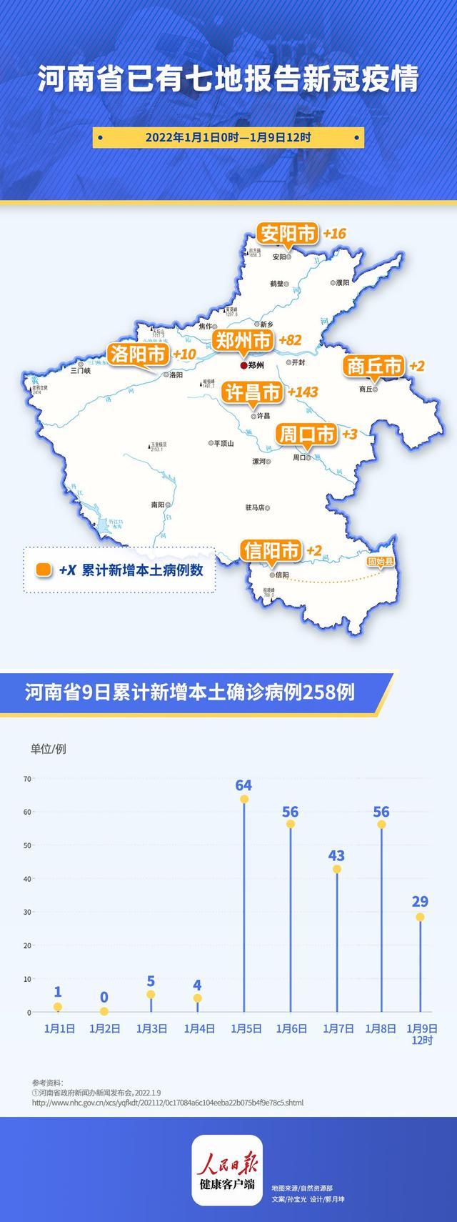 河南7市累计确诊258例，河南卫健委：疫情多地散发，防控形势严峻复杂休闲区蓝鸢梦想 - Www.slyday.coM