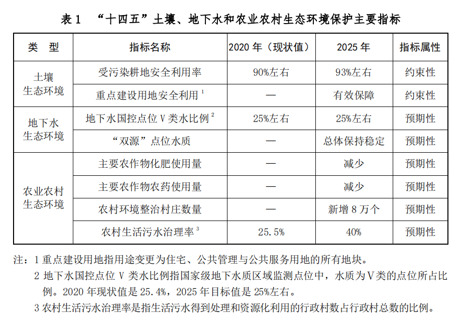 pdf版點擊下載規劃提出4個方面任務,包括土壤汙染防治,地下水汙染防治