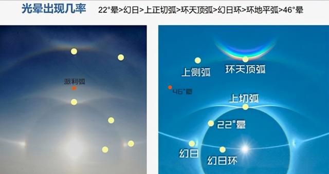 这里说明一下,在2021年11月的时候,内蒙古曾经出现过幻日,虽然原理上