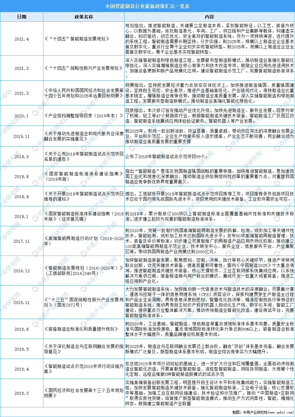 2022年中国智能制造行业最新政策汇总一览图
