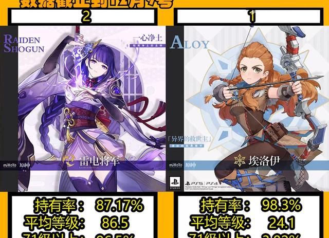 原神20位5星角色的拥有率排行钟离也只能排第九