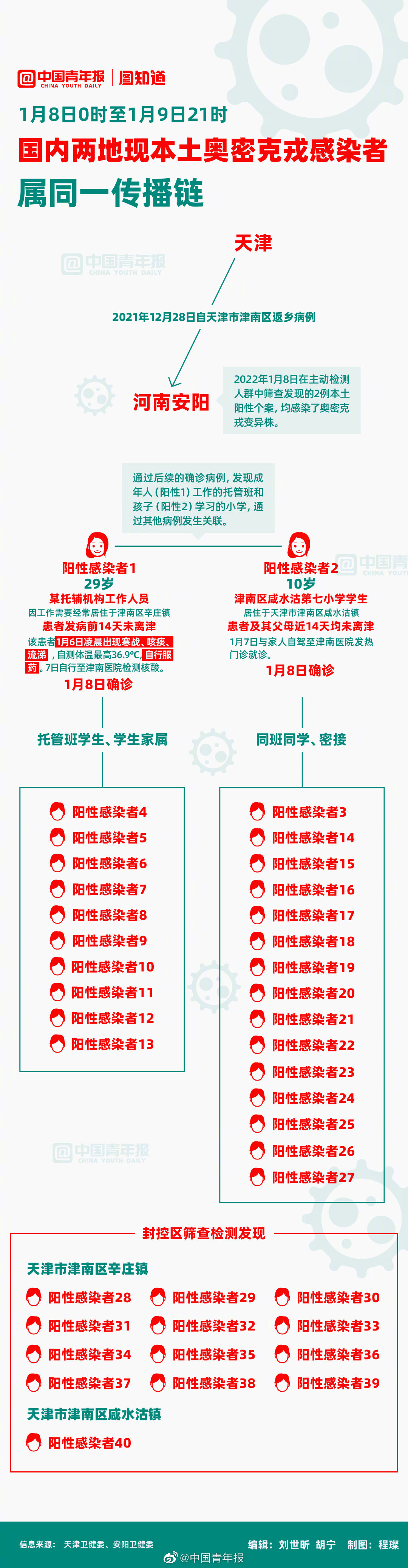 国内两地现本土奥密克戎感染者 属同一传播链休闲区蓝鸢梦想 - Www.slyday.coM