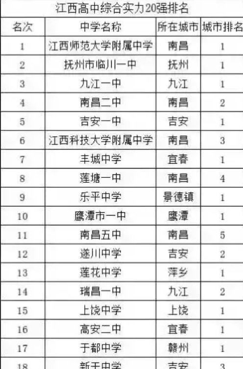 江西高中综合实力前20强排名:临川一中位居第二,莲塘一中上榜!