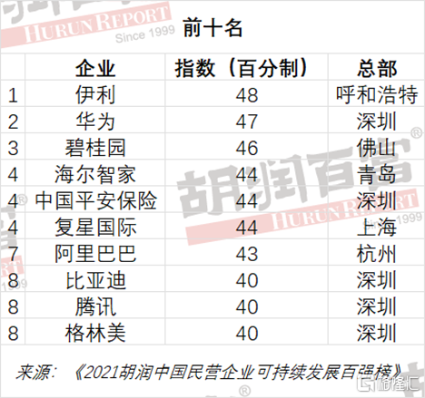 胡润中国民营企业可持续发展百强榜：伊利荣登榜首 华为第二 碧桂园第三休闲区蓝鸢梦想 - Www.slyday.coM