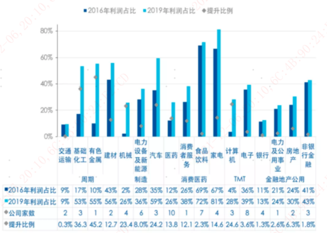 数据来源：Wind，截至2019年报