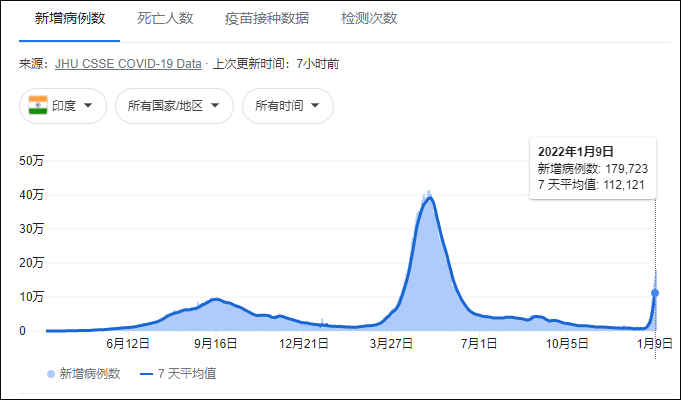 印度第三波疫情来袭日增确诊近18万议会402人阳性