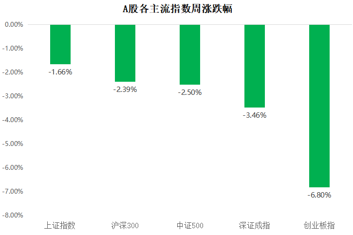 （来源wind，统计区间：2022/1/3-2022/1/9）