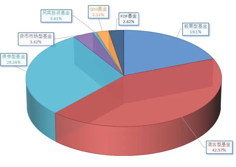 2021年不同类型基金的资产规模