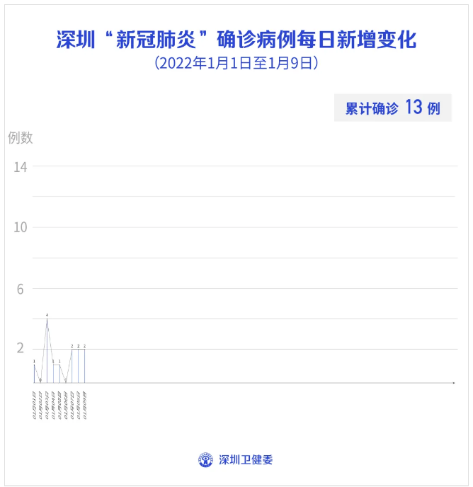 1月9日深圳新增1例本土确诊病例和1例境外输入确诊病例！休闲区蓝鸢梦想 - Www.slyday.coM