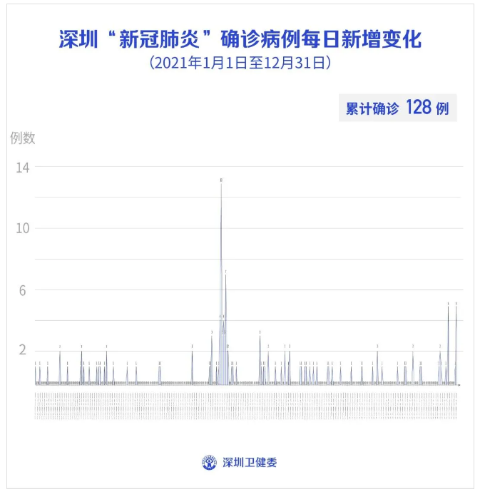 1月9日深圳新增1例本土确诊病例和1例境外输入确诊病例！休闲区蓝鸢梦想 - Www.slyday.coM