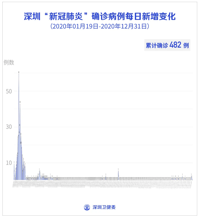 1月9日深圳新增1例本土确诊病例和1例境外输入确诊病例！休闲区蓝鸢梦想 - Www.slyday.coM