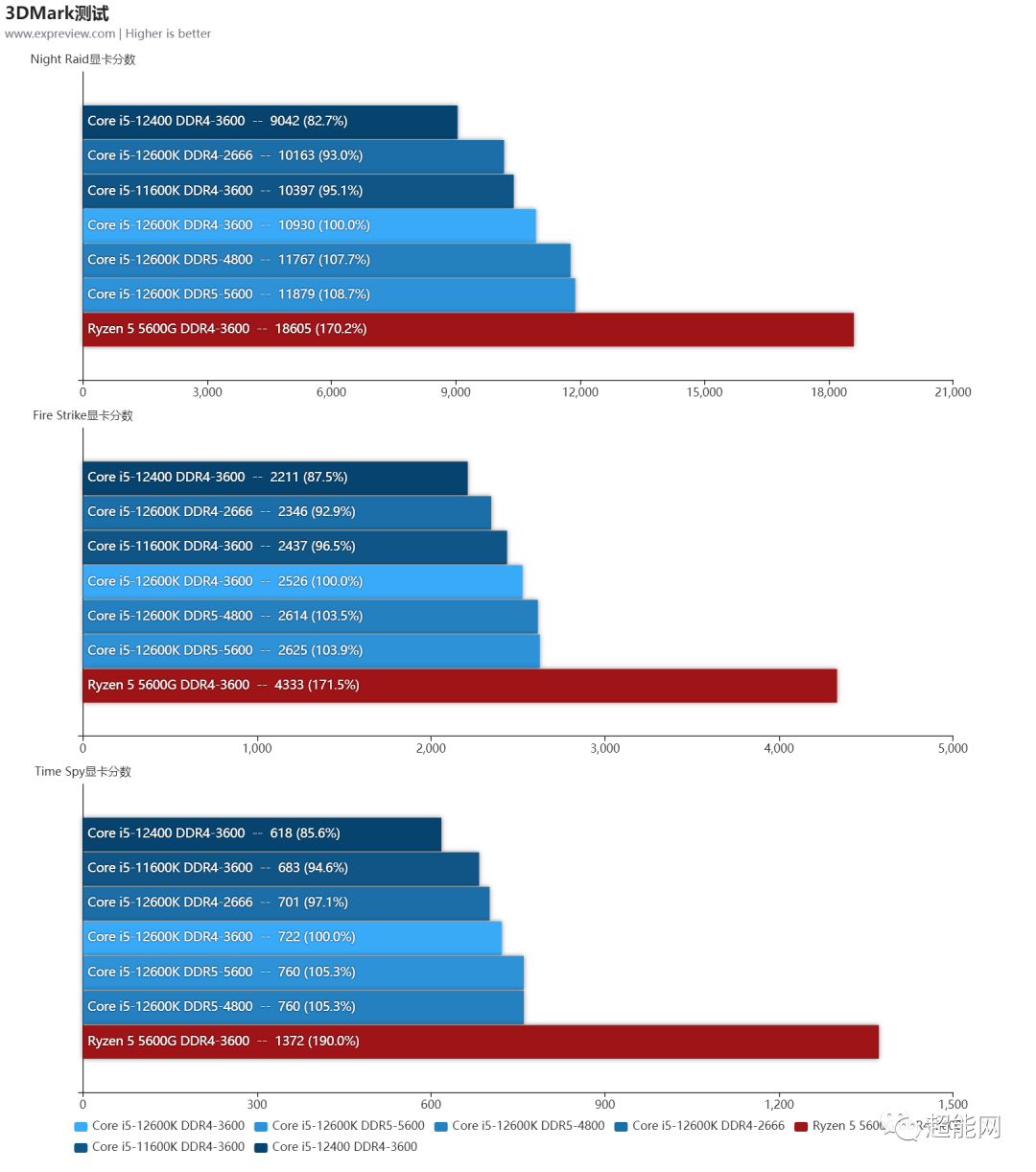 12代酷睿UHD 770/730核显评测：性能有提升，但没有质变__财经头条