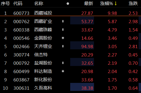 盐湖提锂板块异动西藏城投涨停
