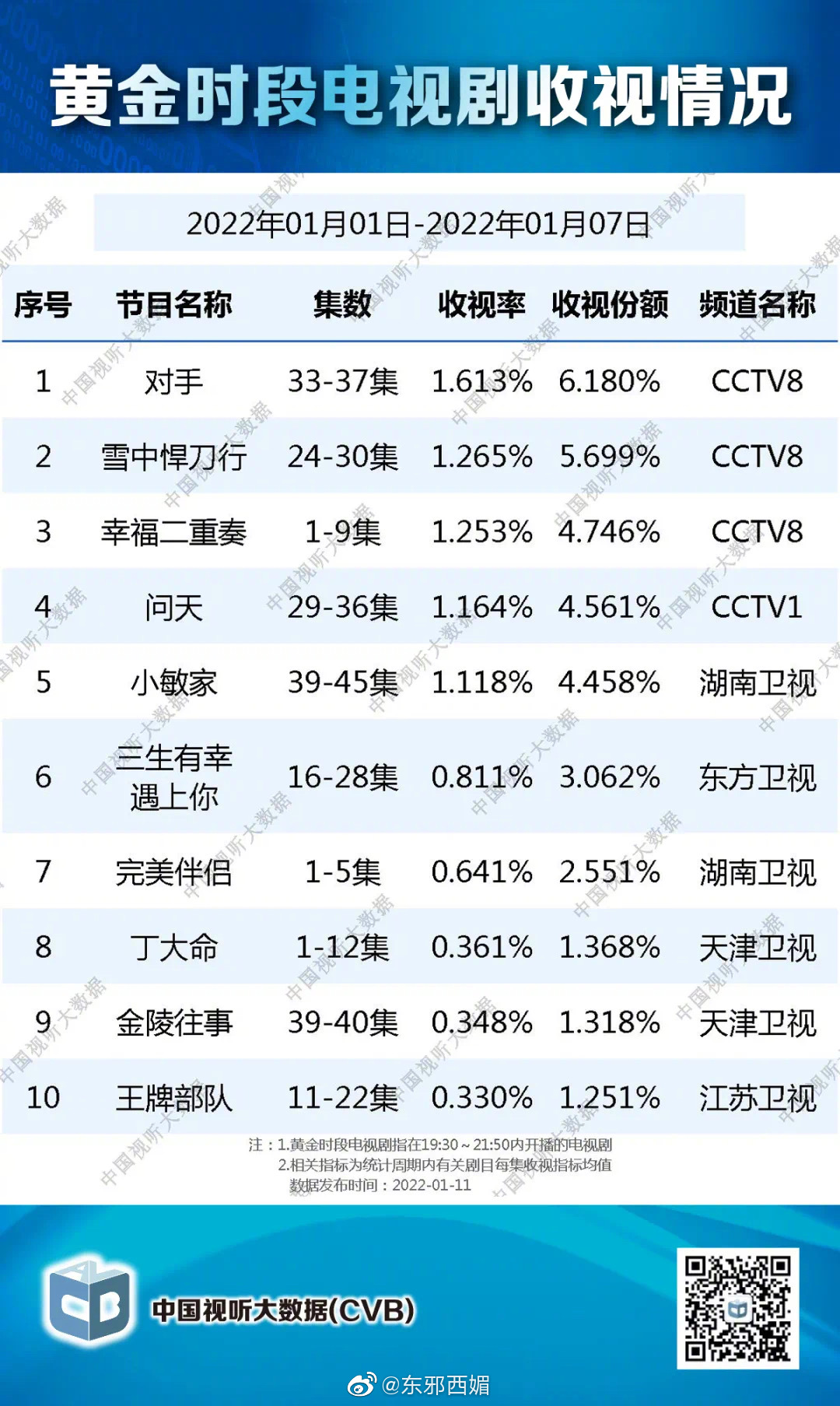 cvb黄金时段电视剧收视率
