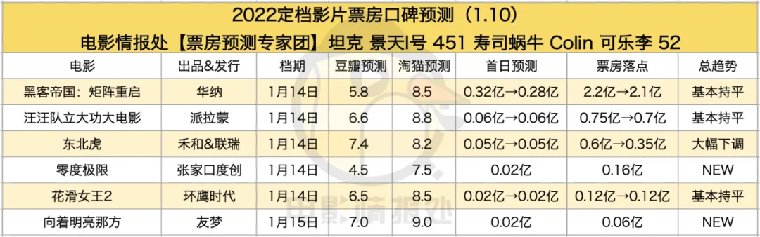 《超能一家人》撤档,《水门桥》空降,大年初一破纪录又稳了休闲区蓝鸢梦想 - Www.slyday.coM 《超能一家人》撤档,《水门桥》空降,大年初一破纪录又稳了休闲区蓝鸢梦想 - Www.slyday.coM