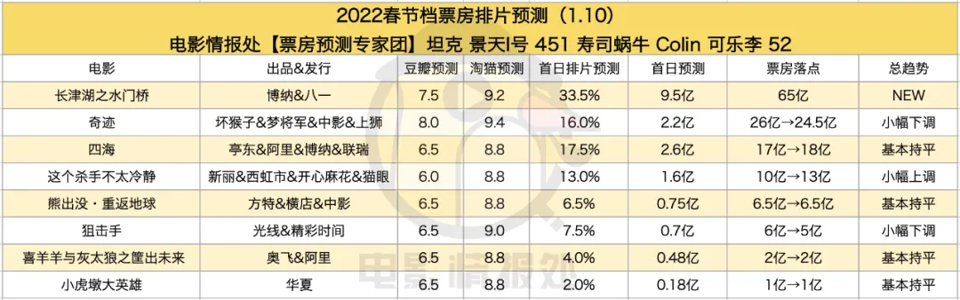 《超能一家人》撤档,《水门桥》空降,大年初一破纪录又稳了休闲区蓝鸢梦想 - Www.slyday.coM 《超能一家人》撤档,《水门桥》空降,大年初一破纪录又稳了休闲区蓝鸢梦想 - Www.slyday.coM