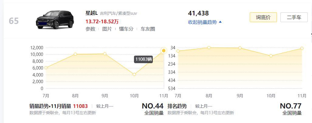 15万左右买SUV，这3款车可能是最合适的，吉利星越L入选