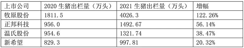 “出栏量大幅提高，养猪四巨头扩产明显！行业格局悄然生变