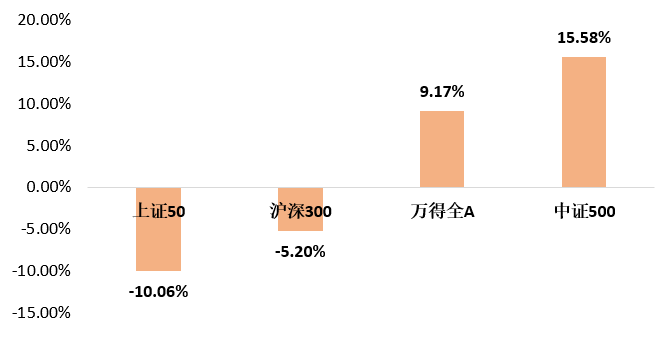 数据来源：Wind，招商基金