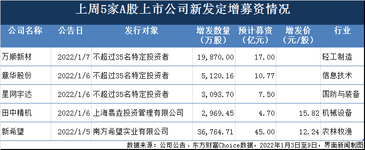 一周增发融资 新希望获大股东45亿 输血 新天绿能46亿募资落地 募资 新浪财经 新浪网