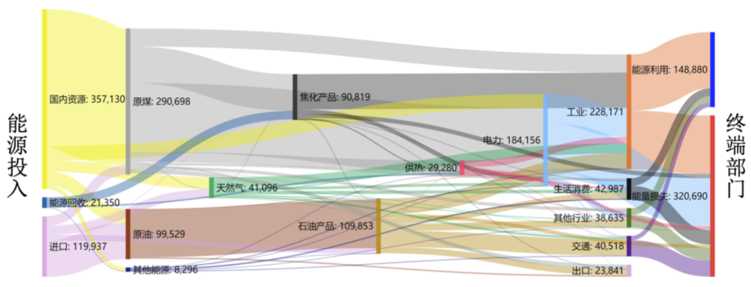 图3&nbsp; 2019年全国能流图