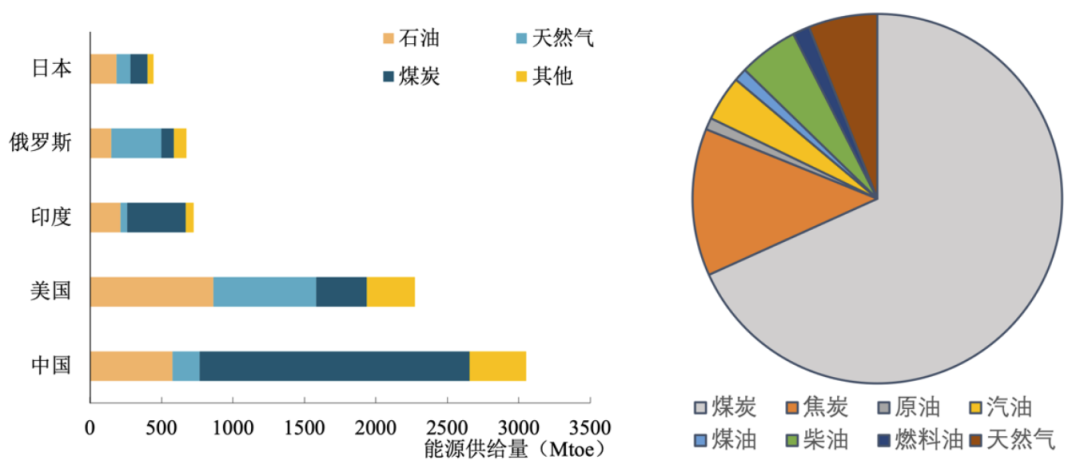 图2  全球主要经济体与我国能源供给结构