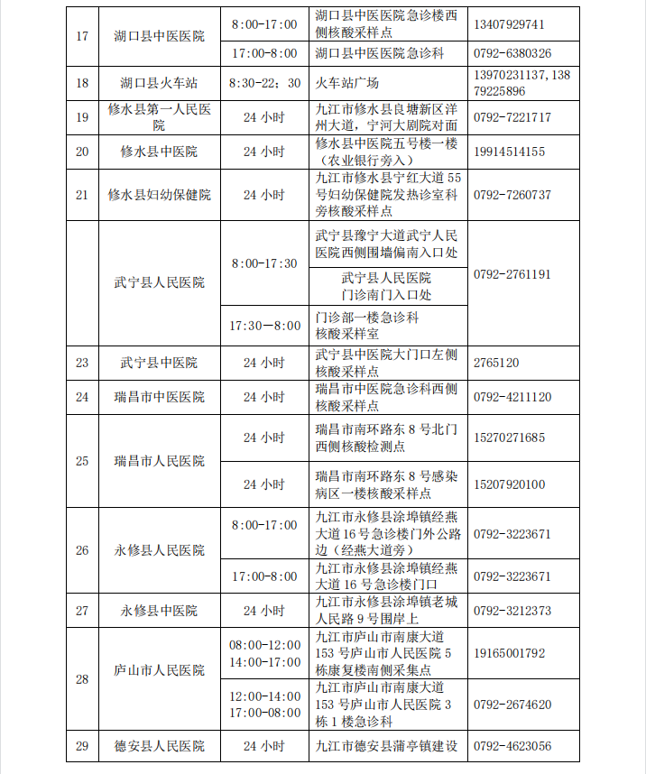 江西省最新疫情数据消息情况通知九江市31家医院51个采样点提供新冠