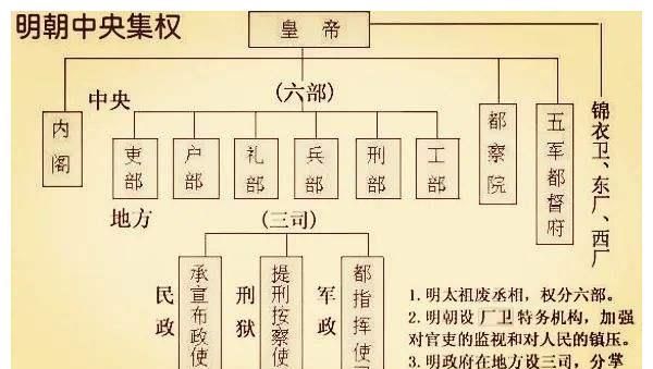 明朝废除宰相制度后为了减轻皇帝工作压力增设了什么呢