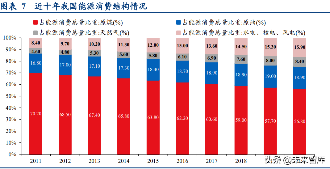 从能源消费结构来看,由于我国"富煤贫油少气"的资源禀赋,煤炭在我国