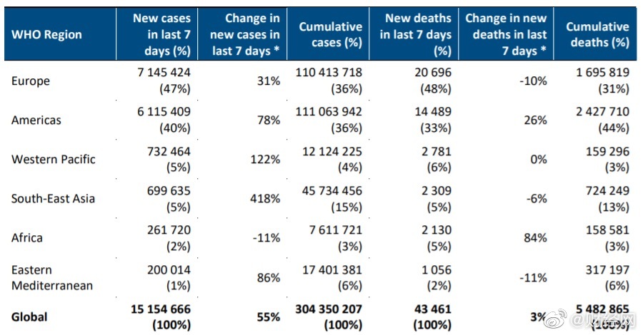 世卫组织：迅速取代其他毒株，奥密克戎正成为主要流行毒株休闲区蓝鸢梦想 - Www.slyday.coM
