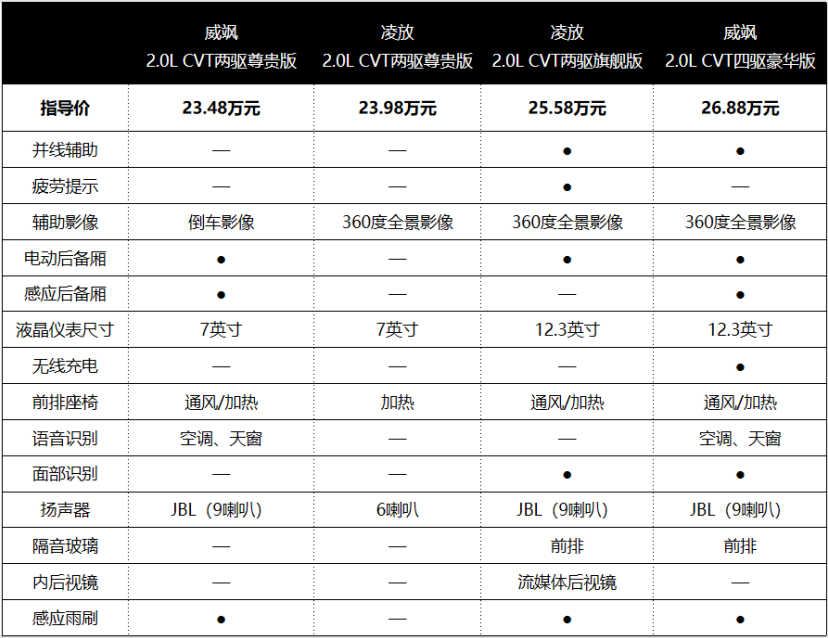 都是“最美丰田车”，凌放和威飒如何选？