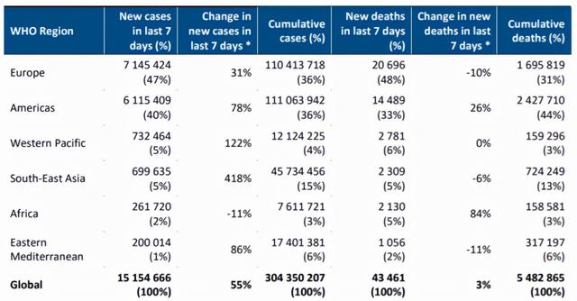 世卫组织：奥密克戎正迅速取代其他毒株成主要流行毒株休闲区蓝鸢梦想 - Www.slyday.coM